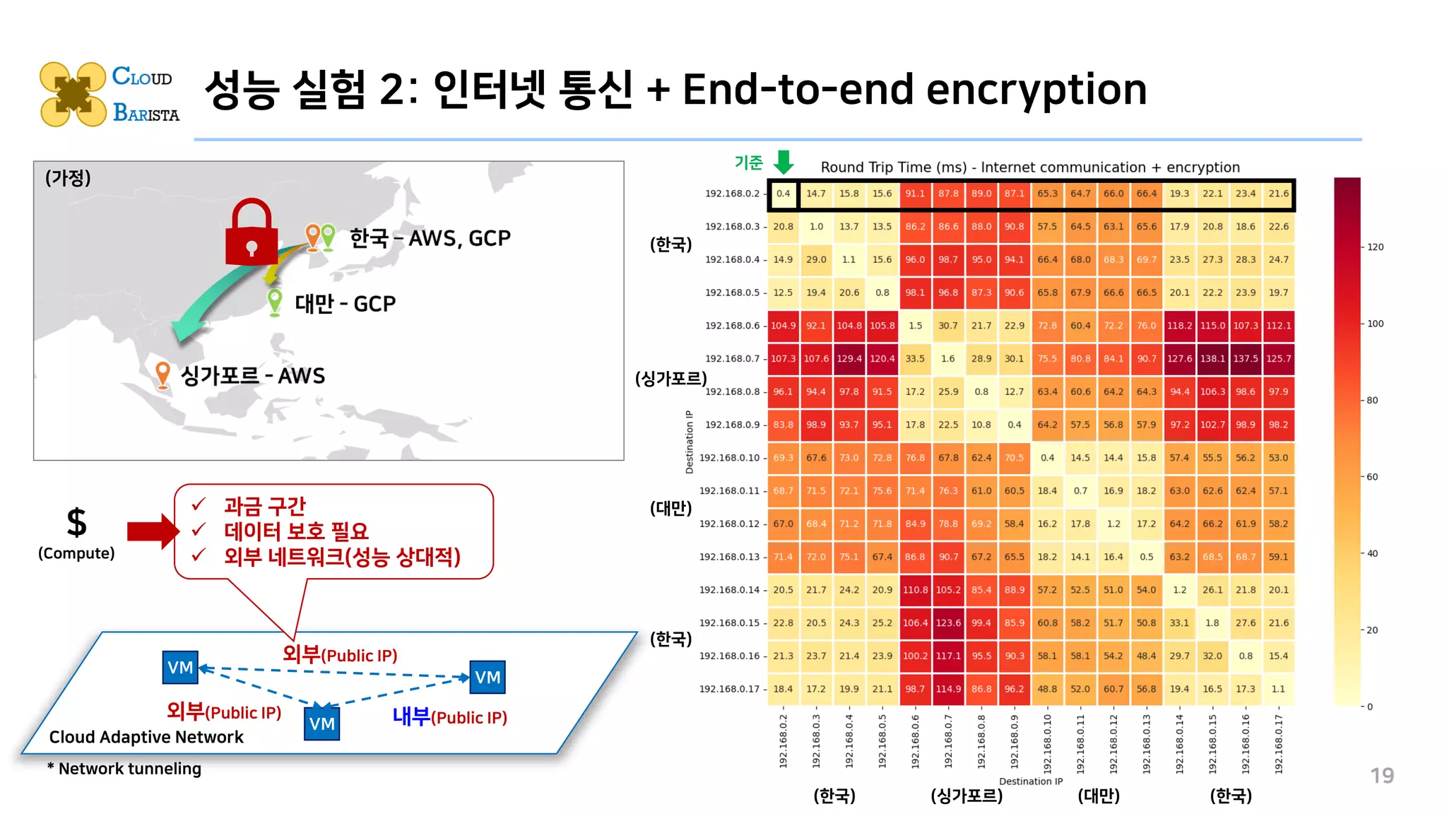 성능 실험 2: 인터넷 통신 + End-to-end encryption
19
(한국)
(싱가포르)
(대만)
(한국)
(한국) (싱가포르) (대만) (한국)
VM
VM
VM
외부(Public IP)
✓ 과금 구간
✓ 데이터 보호 필요
✓ 외부 네트워크(성능 상대적)
(가정)
기준
$
(Compute)
내부(Public IP)
외부(Public IP)
Cloud Adaptive Network
* Network tunneling
 