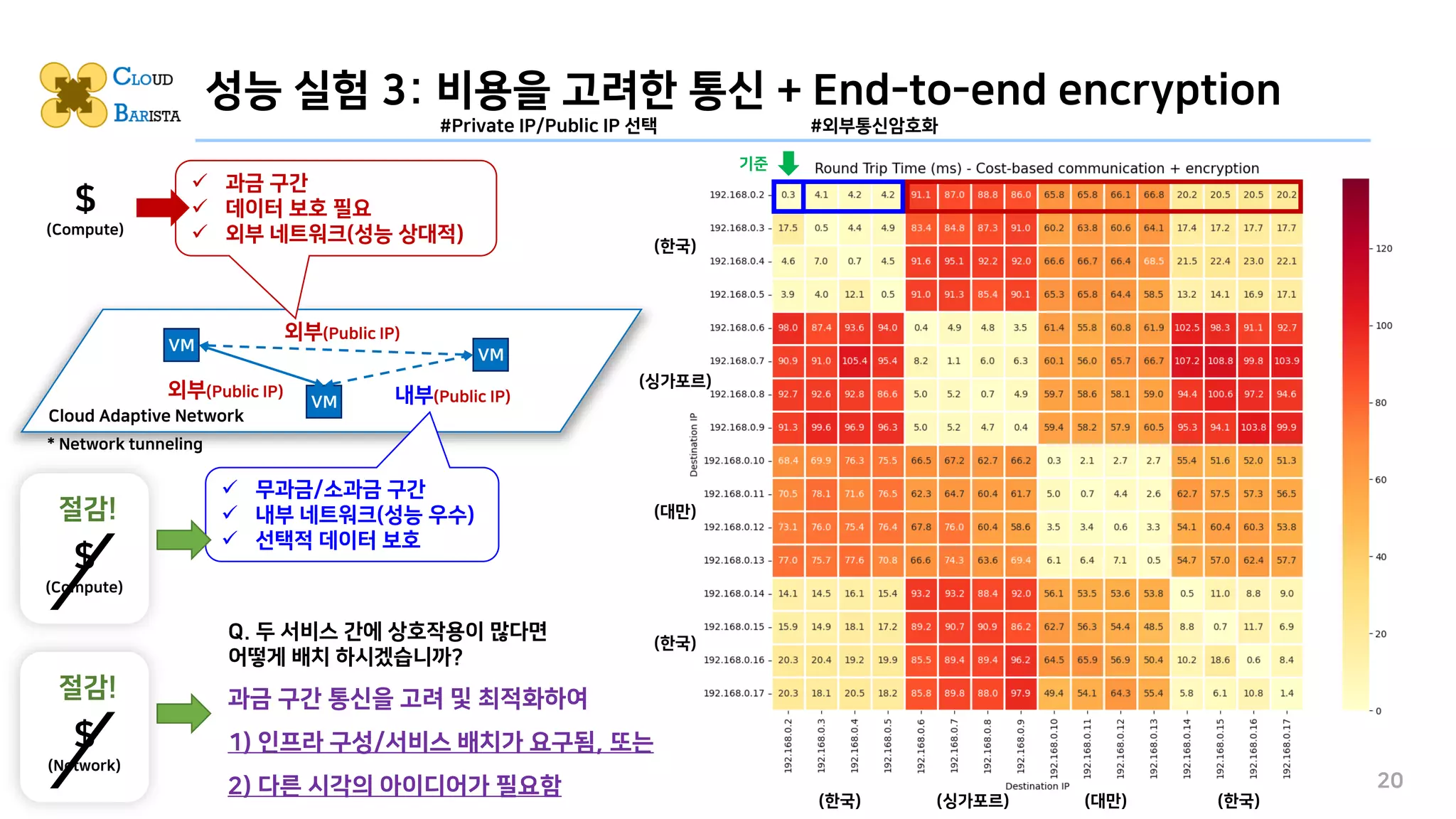 성능 실험 3: 비용을 고려한 통신 + End-to-end encryption
20
VM
VM
VM
외부(Public IP)
✓ 과금 구간
✓ 데이터 보호 필요
✓ 외부 네트워크(성능 상대적)
✓ 무과금/소과금 구간
✓ 내부 네트워크(성능 우수)
✓ 선택적 데이터 보호
(한국)
(싱가포르)
(대만)
(한국)
(한국) (싱가포르) (대만) (한국)
기준
내부(Public IP)
외부(Public IP)
$
(Compute)
절감!
Cloud Adaptive Network
#Private IP/Public IP 선택 #외부통신암호화
$
(Compute)
과금 구간 통신을 고려 및 최적화하여
1) 인프라 구성/서비스 배치가 요구됨, 또는
2) 다른 시각의 아이디어가 필요함
$
(Network)
절감!
* Network tunneling
Q. 두 서비스 간에 상호작용이 많다면
어떻게 배치 하시겠습니까?
 