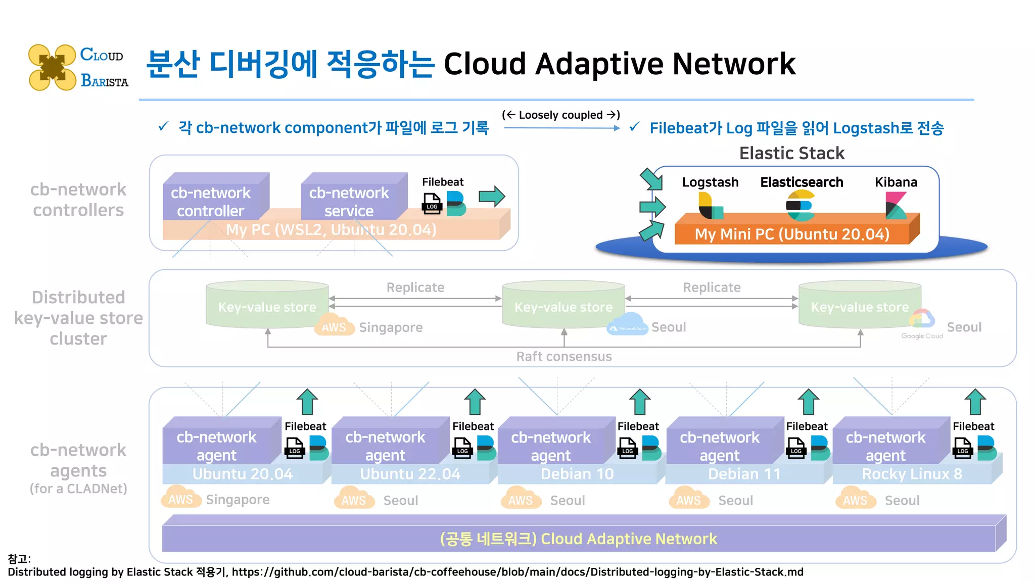 Key-value store
Key-value store Key-value store
Replicate Replicate
Seoul Seoul
Singapore
Raft consensus
분산 디버깅에 적응하는 Cloud Adaptive Network
23
✓ Filebeat가 Log 파일을 읽어 Logstash로 전송
✓ 각 cb-network component가 파일에 로그 기록
( Loosely coupled →)
(공통 네트워크) Cloud Adaptive Network
Ubuntu 20.04
cb-network
agent
cb-network
agents
(for a CLADNet)
Distributed
key-value store
cluster
cb-network
controllers
My PC (WSL2, Ubuntu 20.04)
cb-network
controller
cb-network
service
Ubuntu 22.04
cb-network
agent
Debian 10
cb-network
agent
Debian 11
cb-network
agent
Rocky Linux 8
cb-network
agent
Singapore Seoul Seoul Seoul Seoul
My Mini PC (Ubuntu 20.04)
Elasticsearch Kibana
Logstash
Elastic Stack
Filebeat
Filebeat
Filebeat Filebeat Filebeat Filebeat
참고:
Distributed logging by Elastic Stack 적용기, https://github.com/cloud-barista/cb-coffeehouse/blob/main/docs/Distributed-logging-by-Elastic-Stack.md
 