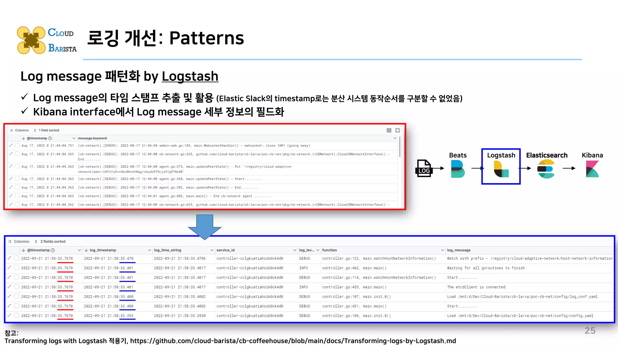 로깅 개선: Patterns
25
참고:
Transforming logs with Logstash 적용기, https://github.com/cloud-barista/cb-coffeehouse/blob/main/docs/Transforming-logs-by-Logstash.md
✓ Log message의 타임 스탬프 추출 및 활용 (Elastic Slack의 timestamp로는 분산 시스템 동작순서를 구분할 수 없었음)
✓ Kibana interface에서 Log message 세부 정보의 필드화
Elasticsearch Kibana
Logstash
Beats
LOG
Log message 패턴화 by Logstash
 