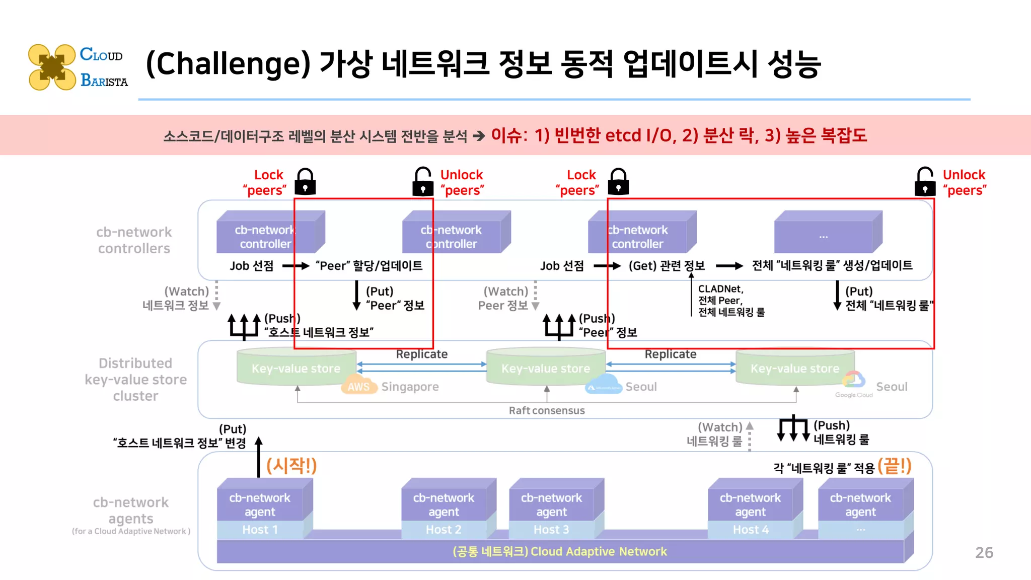 Lock
“peers”
Unlock
“peers”
Lock
“peers”
Unlock
“peers”
(Challenge) 가상 네트워크 정보 동적 업데이트시 성능
26
소스코드/데이터구조 레벨의 분산 시스템 전반을 분석 ➔ 이슈: 1) 빈번한 etcd I/O, 2) 분산 락, 3) 높은 복잡도
 