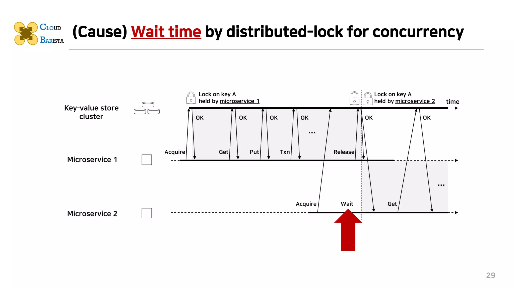 (Cause) Wait time by distributed-lock for concurrency
29
 