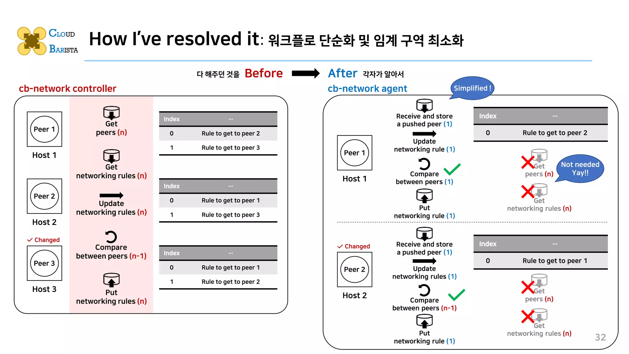 How I’ve resolved it: 워크플로 단순화 및 임계 구역 최소화
32
Index …
0 Rule to get to peer 2
Host 2
Peer 2
Host 1
Peer 1
Index …
0 Rule to get to peer 1
Changed
Update
networking rule (1)
Put
networking rule (1)
Receive and store
a pushed peer (1)
Compare
between peers (1)
Update
networking rules (1)
Put
networking rule (1)
Receive and store
a pushed peer (1)
Compare
between peers (n-1)
Simplified !
Get
peers (n)
Get
networking rules (n)
Not needed
Yay!!
Get
peers (n)
Get
networking rules (n)
Index …
0 Rule to get to peer 2
1 Rule to get to peer 3
Host 2
Peer 2
Host 1
Peer 1
Index …
0 Rule to get to peer 1
1 Rule to get to peer 3
Host 3
Peer 3
Index …
0 Rule to get to peer 1
1 Rule to get to peer 2
Changed
Update
networking rules (n)
Get
peers (n)
Put
networking rules (n)
Get
networking rules (n)
Compare
between peers (n-1)
cb-network controller cb-network agent
Before After
다 해주던 것을 각자가 알아서
 