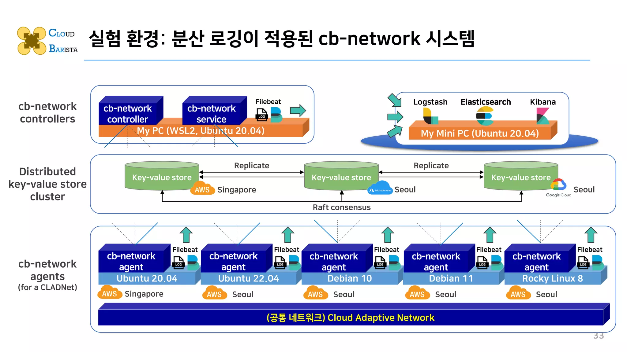 실험 환경: 분산 로깅이 적용된 cb-network 시스템
33
Key-value store
Key-value store Key-value store
Replicate Replicate
Seoul Seoul
Singapore
Raft consensus
(공통 네트워크) Cloud Adaptive Network
Ubuntu 20.04
cb-network
agent
cb-network
agents
(for a CLADNet)
Distributed
key-value store
cluster
cb-network
controllers
My PC (WSL2, Ubuntu 20.04)
cb-network
controller
cb-network
service
Ubuntu 22.04
cb-network
agent
Debian 10
cb-network
agent
Debian 11
cb-network
agent
Rocky Linux 8
cb-network
agent
Singapore Seoul Seoul Seoul Seoul
My Mini PC (Ubuntu 20.04)
Elasticsearch Kibana
Logstash
Filebeat
Filebeat
Filebeat Filebeat Filebeat Filebeat
 