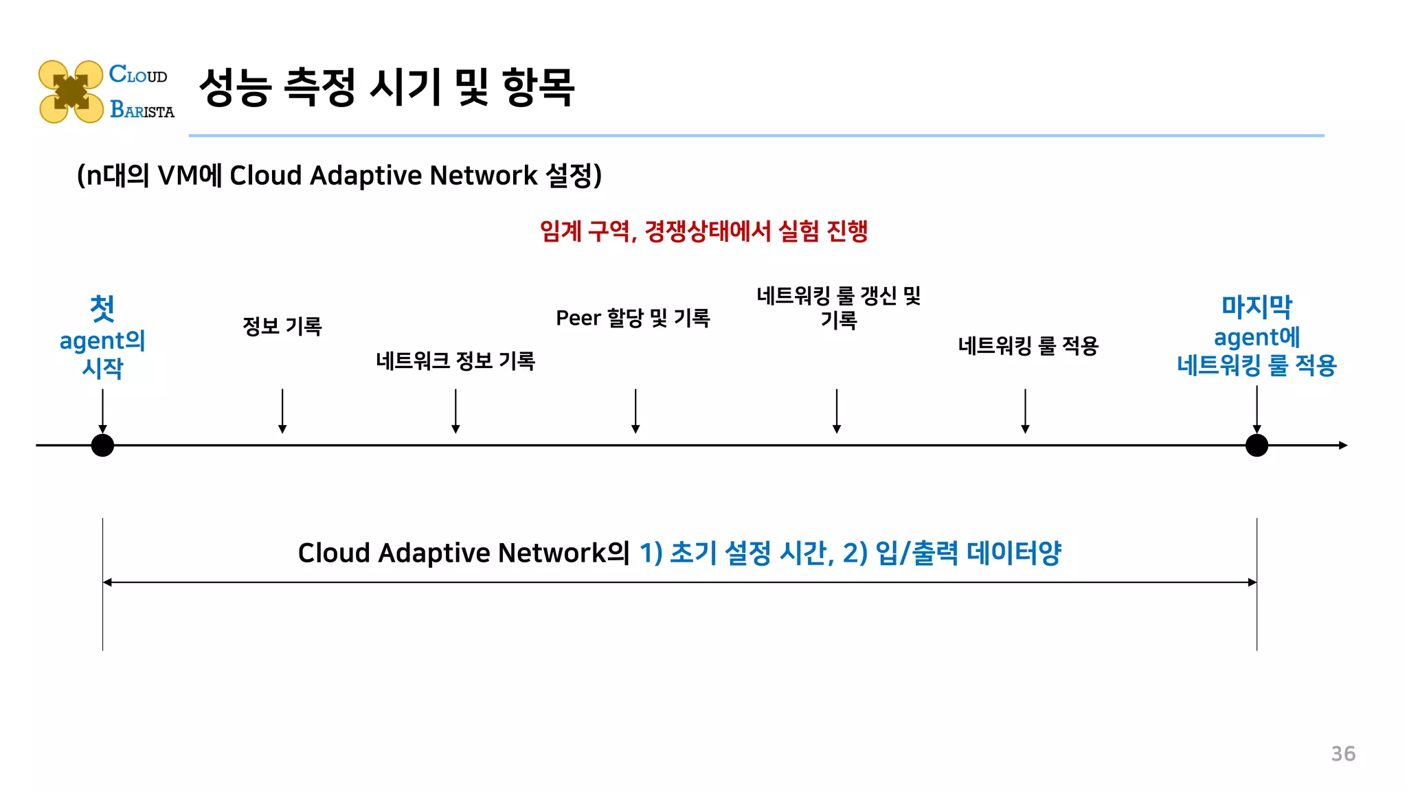 성능 측정 시기 및 항목
36
첫
agent의
시작
마지막
agent에
네트워킹 룰 적용
네트워크 정보 기록
Peer 할당 및 기록
네트워킹 룰 갱신 및
기록
정보 기록
네트워킹 룰 적용
Cloud Adaptive Network의 1) 초기 설정 시간, 2) 입/출력 데이터양
임계 구역, 경쟁상태에서 실험 진행
(n대의 VM에 Cloud Adaptive Network 설정)
 