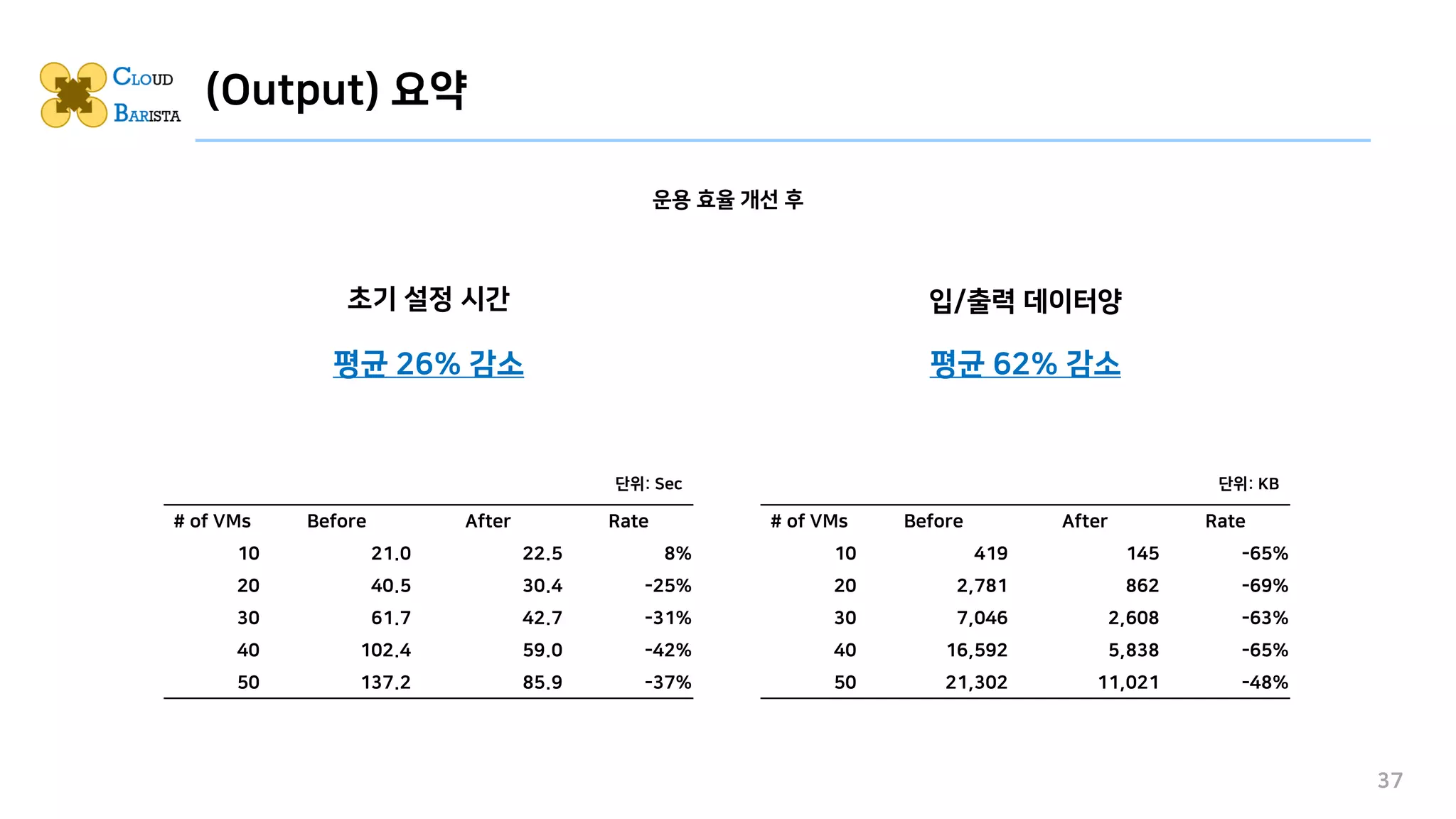 (Output) 요약
37
운용 효율 개선 후
입/출력 데이터양
초기 설정 시간
평균 62% 감소
평균 26% 감소
# of VMs Before After Rate
10 419 145 -65%
20 2,781 862 -69%
30 7,046 2,608 -63%
40 16,592 5,838 -65%
50 21,302 11,021 -48%
# of VMs Before After Rate
10 21.0 22.5 8%
20 40.5 30.4 -25%
30 61.7 42.7 -31%
40 102.4 59.0 -42%
50 137.2 85.9 -37%
단위: KB
단위: Sec
 