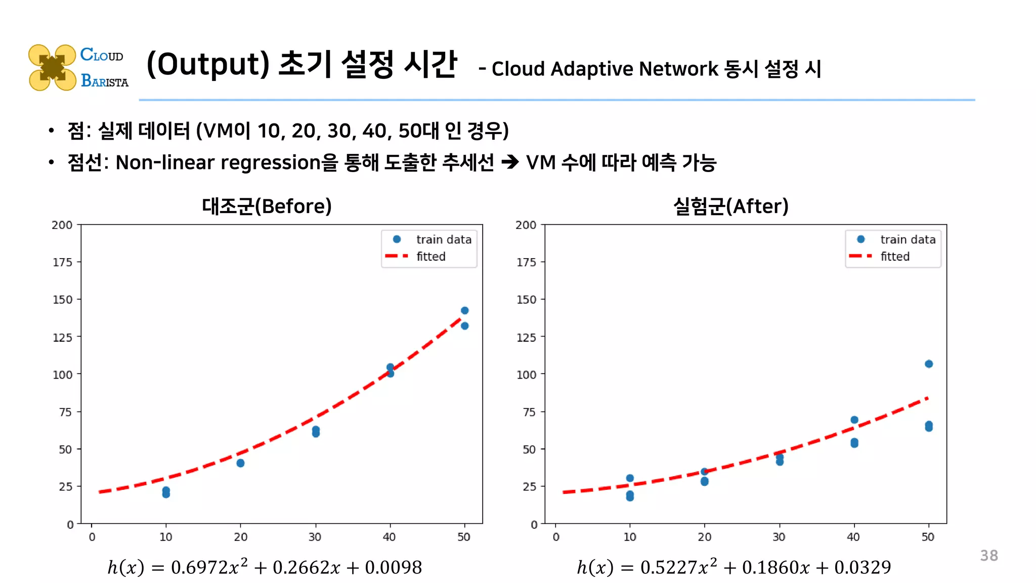 (Output) 초기 설정 시간
• 점: 실제 데이터 (VM이 10, 20, 30, 40, 50대 인 경우)
• 점선: Non-linear regression을 통해 도출한 추세선 ➔ VM 수에 따라 예측 가능
38
대조군(Before) 실험군(After)
ℎ 𝑥 = 0.6972𝑥2
+ 0.2662𝑥 + 0.0098 ℎ 𝑥 = 0.5227𝑥2
+ 0.1860𝑥 + 0.0329
- Cloud Adaptive Network 동시 설정 시
 