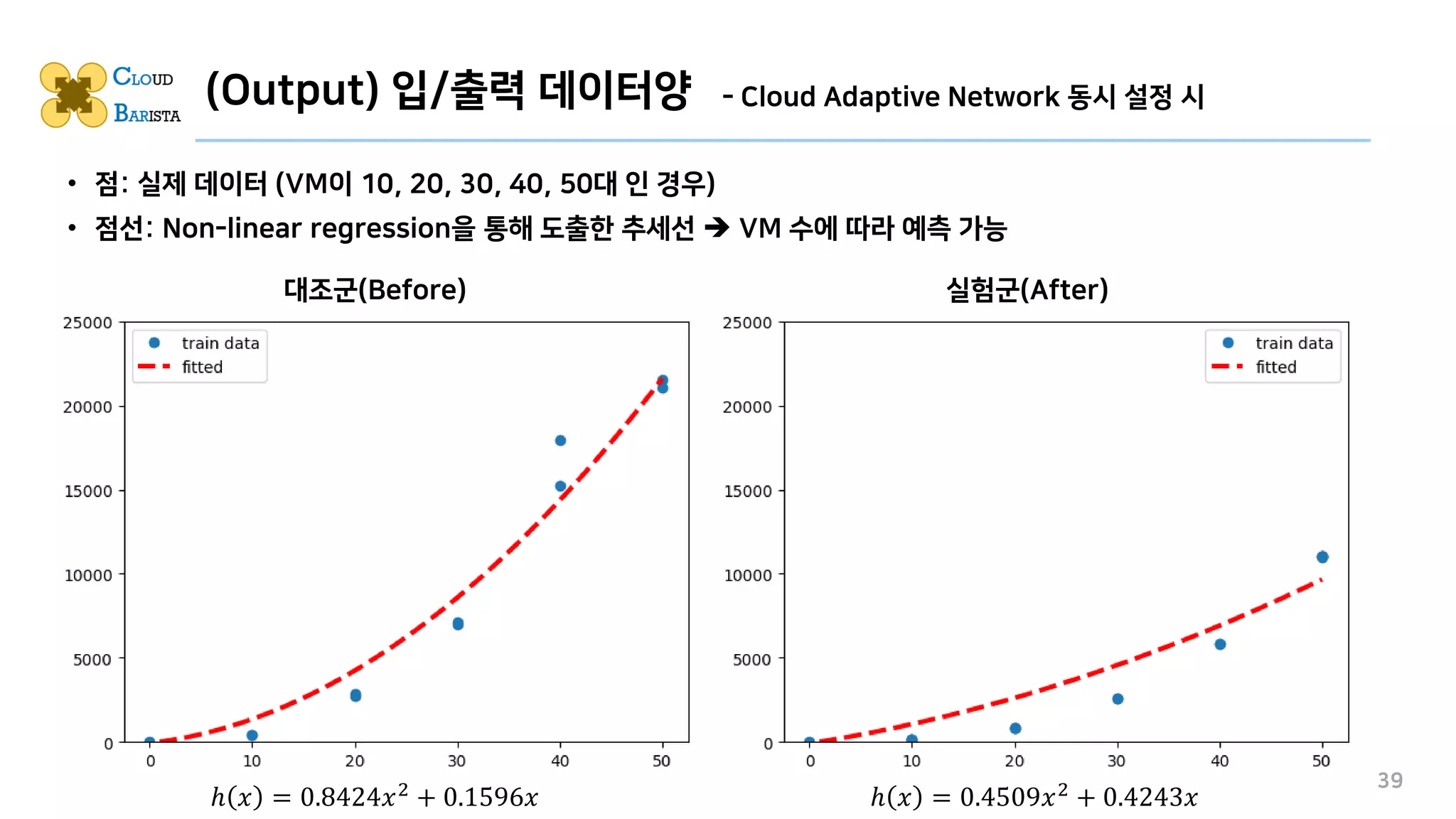 (Output) 입/출력 데이터양
• 점: 실제 데이터 (VM이 10, 20, 30, 40, 50대 인 경우)
• 점선: Non-linear regression을 통해 도출한 추세선 ➔ VM 수에 따라 예측 가능
39
ℎ 𝑥 = 0.8424𝑥2
+ 0.1596𝑥 ℎ 𝑥 = 0.4509𝑥2
+ 0.4243𝑥
- Cloud Adaptive Network 동시 설정 시
대조군(Before) 실험군(After)
 