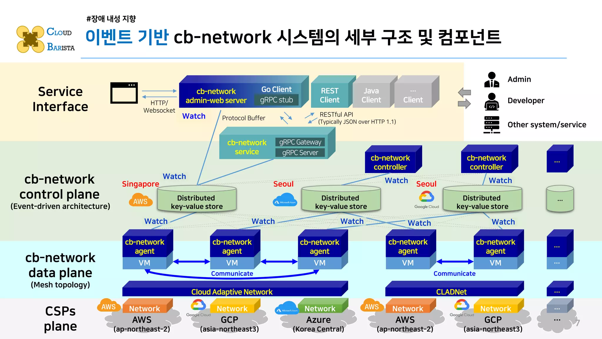 cb-network
controller
cb-network
controller
…
cb-network
control plane
(Event-driven architecture)
CloudAdaptive Network
Network Network Network
AWS
(ap-northeast-2)
Azure
(Korea Central)
GCP
(asia-northeast3)
Communicate
Network
AWS
(ap-northeast-2)
Network
GCP
(asia-northeast3)
CLADNet
…
…
VM VM VM
cb-network
agent
cb-network
agent
cb-network
agent
VM VM
cb-network
agent
cb-network
agent
…
…
…
cb-network
data plane
(Mesh topology)
CSPs
plane
Watch
Watch Watch Watch Watch Watch
Singapore Seoul Seoul
Distributed
key-value store
Distributed
key-value store
Distributed
key-value store
…
cb-network
admin-web server gRPC stub
REST
Client
gRPCServer
cb-network
service
gRPCGateway
Watch
HTTP/
Websocket
RESTful API
(Typically JSON over HTTP 1.1)
Protocol Buffer
Service
Interface
cb-network
agent
cb-network
controller
CloudAdaptive Network
Watch Watch
Communicate
Admin
Developer
Other system/service
Go Client Java
Client
…
Client
이벤트 기반 cb-network 시스템의 세부 구조 및 컴포넌트
7
#장애 내성 지향
 