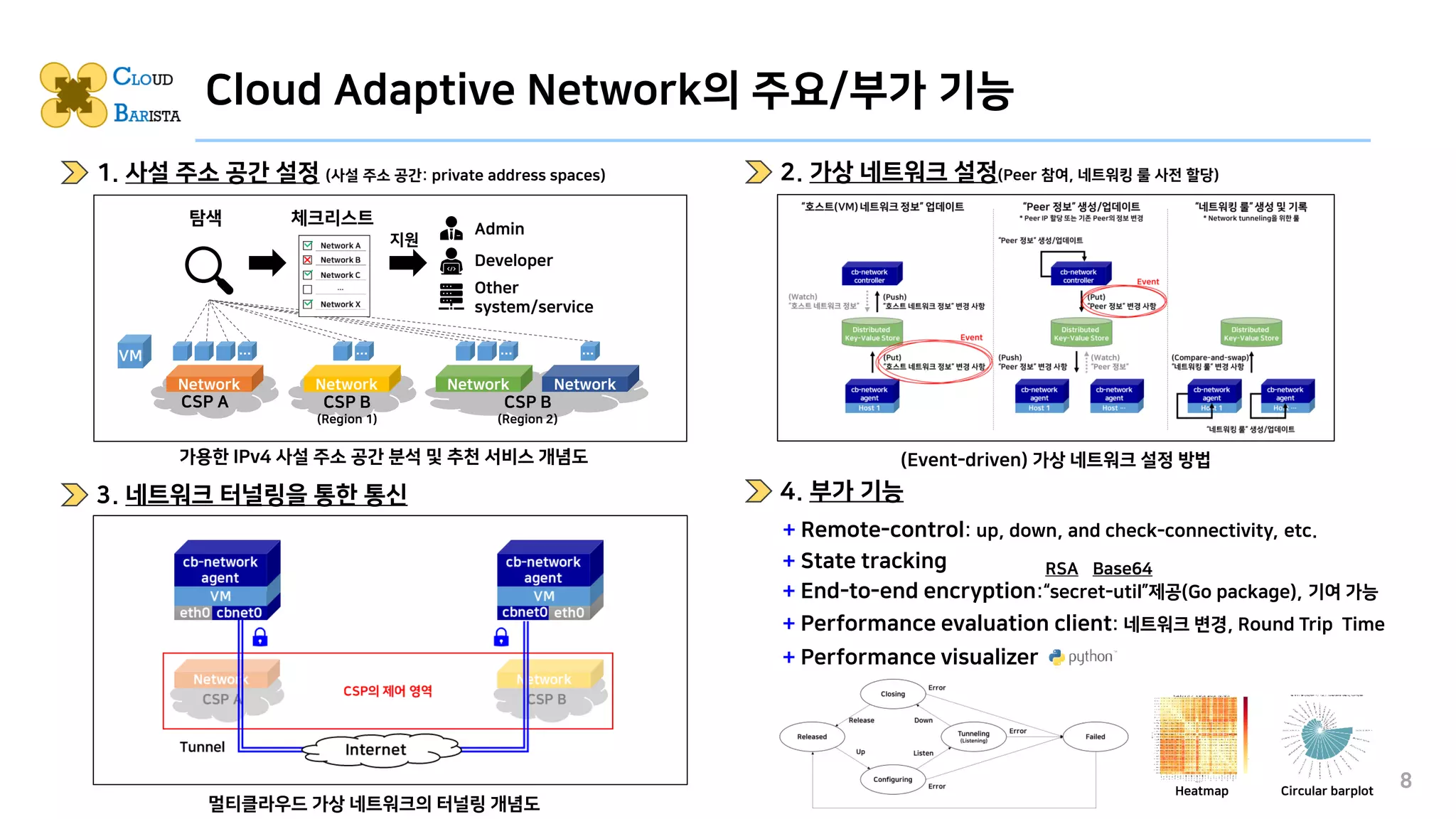 Cloud Adaptive Network의 주요/부가 기능
8
Network Network Network
CSP B
(Region 2)
CSP A
Network
CSP B
(Region 1)
VM … … … …
체크리스트
탐색
지원
Admin
Developer
Other
system/service
가용한 IPv4 사설 주소 공간 분석 및 추천 서비스 개념도
1. 사설 주소 공간 설정 (사설 주소 공간: private address spaces)
3. 네트워크 터널링을 통한 통신
(Event-driven) 가상 네트워크 설정 방법
2. 가상 네트워크 설정(Peer 참여, 네트워킹 룰 사전 할당)
멀티클라우드 가상 네트워크의 터널링 개념도
4. 부가 기능
RSA Base64
+ Remote-control: up, down, and check-connectivity, etc.
+ End-to-end encryption:“secret-util”제공(Go package), 기여 가능
+ State tracking
+ Performance evaluation client: 네트워크 변경, Round Trip Time
+ Performance visualizer
Heatmap Circular barplot
 
