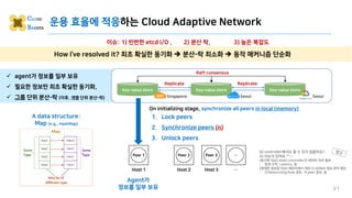 운용 효율에 적응하는 Cloud Adaptive Network
31
Host 1
Peer 1
On initializing stage, synchronize all peers in local (memory)
1. Lock...