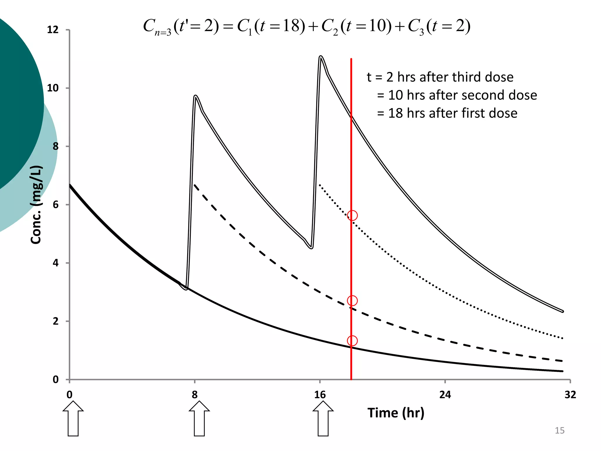 05_Multiple dosing IV bolus.ppt