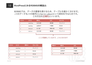 WordPressにみるRDBMSの構造(2)
10.4.18 (C) 株式会社破滅派
12
RDBMSでは、データの重複を避けるため、テーブルを細かく分けます。	
  
1つのデータを1つの箇所に(1	
  fact	
  in	
  1	
  place)という原則を守るためです。	
  
この方法を正規化といいます。	
  
注文ID 注文日 顧客名 住所 支払方法
1 2010.8.29 注文太郎 東京都 クレジット
2 2010.8.31 山田花子 千葉県 代引き
3 2010.9.21 EC三郎 神奈川県 代引き
4 2010.10.1 注文太郎 東京都 クレジット
ここが重複しているので、2つに分けます
注文ID 注文日 顧客ID 支払い方法
1 2010.8.29 1 クレジット
2 2010.8.31 2 代引き
3 2010.9.21 3 代引き
4 2010.10.1 1 クレジット
顧客ID 顧客名 住所
1 注文太郎 東京都
2 山田花子 千葉県
3 EC三郎 神奈川県
 