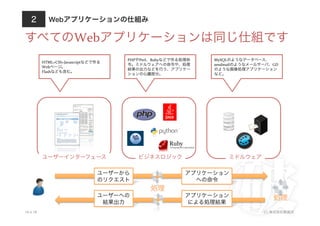 Webアプリケーションの仕組み
10.4.18 (C) 株式会社破滅派
2
HTML+CSS+Javascriptなどで作る
Webページ。	
  
Flashなども含む。
すべてのWebアプリケーションは同じ仕組です
ユーザーインターフェース ビジネスロジック ミドルウェア
PHPやPerl、Rubyなどで作る処理命
令。ミドルウェアへの命令や、処理
結果の出力などを行う、アプリケー
ションの心臓部分。
MySQLのようなデータベース、
sendmailのようなメールサーバ、GD
のような画像処理アプリケーション
など。
ユーザーから	
  
のリクエスト
アプリケーション	
  
への命令
ユーザーへの
結果出力	
  
アプリケーション
による処理結果	
  
処理
処理
 
