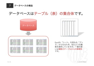 データベースの構造
10.4.18 (C) 株式会社破滅派
7
データベースはテーブル（表）の集合体です。
データベース
Excelも「シート」を束ねる「ブッ
ク」からなるため、似たような機
能を提供していますが、一番の違
いは複数のテーブルからの検索性
です。
 