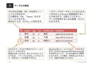 テーブルの構造
10.4.18 (C) 株式会社破滅派
8
ID name age sex prefecture birthday
1 鈴木 20 0 東京 1990-­‐05-­‐05	
  14:00:00
2 佐藤 35 1 千葉 1975-­‐08-­‐22	
  22:02:00
3 田中 50 0 神奈川 1960-­‐12-­‐11	
  00:00:00
それぞれの項目（列）の名前をフィー
ルド名と呼びます。	
  
この場合は「ID」「name」などが
フィールド名です。	
  
各列のことは「カラム」と呼びます。
一行で一つのデータセットになります。	
  
この行のことをrowと英語表記するこ
とがあるので、注意してください。	
  
データを取得するときは普通、行ごと
になります。
その行をテーブル内で特定するフィールド
を主キーと呼びます。	
  
普通はIDをつけます。他とかぶらないよう
にすれば、「テーブルAのID5」とすること
で、特定のデータを取得できます。
MySQLの各フィールドにはデータ型があり
ます。日付ならDatetime型やTimestamp型
を利用することで、大小の比較などが簡単
になります。この場合、性別を0/1にするこ
とで、判断が容易になります。	
  
 