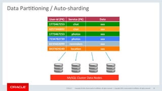 Copyright	©	2016,	Oracle	and/or	its	aﬃliates.	All	rights	reserved.		|	
Data	ParOOoning	/	Auto-sharding	
17/01/17	 Copyright	2015,	oracle	and/or	its	aﬃliates.	All	rights	reserved	 32	
User-id	(PK)	 Service	(PK)	 Data	
1773467253	 chat	 xxx	
6257346892	 chat	 xxx	
1773467253	 photos	 xxx	
7234782739	 photos	 xxx	
8235602099	 reminders	 xxx	
8437829249	 loca7on	 xxx	
MySQL	Cluster	Data	Nodes	
 