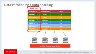 Copyright	©	2016,	Oracle	and/or	its	aﬃliates.	All	rights	reserved.		|	
Data	ParOOoning	/	Auto-sharding	
17/01/17	 Copyright	2015,	oracle	and/or	its	aﬃliates.	All	rights	reserved	 33	
User-id	(PK)	 Service	(PK)	 Data	
1773467253	 chat	 xxx	
6257346892	 chat	 xxx	
1773467253	 photos	 xxx	
7234782739	 photos	 xxx	
8235602099	 reminders	 xxx	
8437829249	 loca7on	 xxx	
MySQL	Cluster	Data	Nodes	
Shard	Key	
 