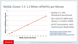 Copyright	©	2016,	Oracle	and/or	its	aﬃliates.	All	rights	reserved.		|	
MySQL	Cluster	7.2:	1.2	Billion	UPDATEs	per	Minute	
•  NoSQL	C++	API,	
ﬂexaSynch	benchmark	
•  30	x	Intel	E5-2600	Intel	
Servers,	2	socket,	64GB	
•  ACID	TransacOons,	with	
Synchronous	ReplicaOon	
	
hxp://www.mysql.com/why-mysql/
white-papers/mysql-cluster-
benchmarks-1-billion-writes-per-minute/		0
5
10
15
20
25
2 4 6 8 10 12 14 16 18 20 22 24 26 28 30
MillionsofUPDATEsperSecond
MySQL Cluster Data Nodes
9th	April	2015	 Copyright	2015,	oracle	and/or	its	aﬃliates.	All	rights	reserved	 38	
 