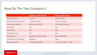 Copyright	©	2016,	Oracle	and/or	its	aﬃliates.	All	rights	reserved.		|	
How	Do	The	Two	Compare	II	
MySQL	InnoDB	Cluster	 MySQL	NDB	Cluster	
Storage	Engine	 InnoDB		 NDBCLUSTER	
Distributed	Architecture	 Shared	nothing	 Shared	nothing	
Consistency	Model	 Weak	Consistency	 Strong	Consistency	
Sharding	 No	 Yes	
ArbitraOon	 No	 Yes	
Load	Balancing	 No	 Yes	
NoSQL	APIs	 MySQL	Document	Store	 NaOve	NDB	API		
OperaOonal	Complexity	 Medium	 High	
AdministraOon	 Standard	(MySQL)	 Custom	(MySQL	+	NDB)	
 