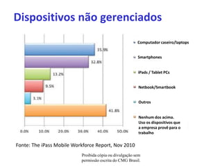 Dispositivos não gerenciados
                                                         Computador caseiro/laptops


                                                         Smartphones


                                                         iPads / Tablet PCs


                                                         Netbook/Smartbook


                                                         Outros


                                                         Nenhum dos acima.
                                                         Uso os dispositivos que
                                                         a empresa provê para o
                                                         trabalho

Fonte: The iPass Mobile Workforce Report, Nov 2010
                           Proibida cópia ou divulgação sem
                           permissão escrita do CMG Brasil.
 