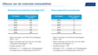 11
Bestaande vennootschap met stijgend EV
• Eigen vermogen voor NIA eind aanslagjaar
2019 = 125
• Eigen vermogen aan het eind van het vijfde
voorgaande aanslagjaar = 100
• Positief verschil = 25
• NIA basis = 5 → in plaats van 120 gebaseerd
op wetgeving van toepassing tot eind 2017.
Afbouw van de notionele interestaftrek
Nieuw opgerichte vennootschap
• Eigen vermogen voor NIA eind aanslagjaar
2019 = 100
• Eigen vermogen aan het eind van het vijfde
voorgaande aanslagjaar = 0
• Positief verschil = 100
• NIA basis = 20 → in plaats van 100 gebaseerd
op wetgeving van toepassing tot eind 2017.
Aanslagjaar Eigen vermogen
voor NIA
2014 100
2015 105
2016 110
2017 115
2018 120
2019 125
Aanslagjaar Eigen vermogen
voor NIA
2014 0
2015 0
2016 0
2017 0
2018 0
2019 100
 