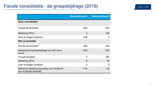 26
Fiscale consolidatie : de groepsbijdrage (2019)
Vennootschap A Vennootschap B
Geen consolidatie
Fiscale winst/verlies -200 400
Belasting (25%) 0 100
Over te dragen verliezen 200 0
Met consolidatie
Fiscale winst/verlies -200 400
Beslissing tot groepsbijdrage van 200 van A
aan B
+200 - 200
Fiscaal resultaat 0 200
Belasting (25%) 0 50
Over te dragen verliezen 0 0
Effectieve betaling vergoeding van 50 door B
aan A (fiscaal neutraal)
+ 50 - 50
 