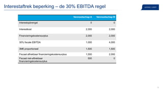 36
Interestaftrek beperking – de 30% EBITDA regel
Vennootschap A Vennootschap B
Interestopbrengst 0 0
Interestkost 2,000 2,000
Financieringskostensurplus 2,000 2,000
30% fiscale EBITDA 1,000 4,000
3M€ proportioneel 1,500 1,500
Fiscaal aftrekbaar financieringskostensurplus 1,500 2,000
Fiscaal niet-aftrekbaar
financieringskostensurplus
500 0
 