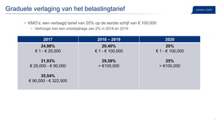 6
Graduele verlaging van het belastingtarief
• KMO’s: een verlaagd tarief van 20% op de eerste schijf van € 100,000
• Verhoogd met een crisisbijdrage van 2% in 2018 en 2019
2017 2018 – 2019 2020
24,98%
€ 1 - € 25,000
31,93%
€ 25,000 - € 90,000
35,54%
€ 90,000 - € 322,500
20,40%
€ 1 - € 100,000
29,58%
> €100,000
20%
€ 1 - € 100,000
25%
> €100,000
 