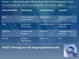 Kennzahlenbasis Wertbeitrag Erfolgsfaktoren Zeitreihe
Bilanz Primär gesetzlich
vorgeschrieben
Bilanzsumme Vergangenheits-
orientiert
G&V Strukturelle
Betrachtung
Gewinn & Verlust Vergangenheits-
orientiert
CashFlow Finanzierungs-
fähigkeit
CashFlow Vergangenheits-
orientiert
Umsatz Laufende
Betrachtung
Umsatz (€) IST
FAZIT: Führung nur mit Vergangenheitswerten
Phase 1 – Entscheidungen alleine durch das Rechnungswesen sind
mit zunehmender Unternehmensgröße nicht mehr möglich
 