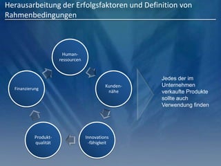Herausarbeitung der Erfolgsfaktoren und Definition von
Rahmenbedingungen
Human-
ressourcen
Kunden-
nähe
Innovations
-fähigkeit
Produkt-
qualität
Finanzierung
Jedes der im
Unternehmen
verkaufte Produkte
sollte auch
Verwendung finden
 