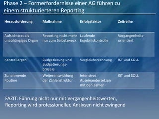 Phase 2 – Formerfordernisse einer AG führen zu
einem strukturierteren Reporting
Herausforderung Maßnahme Erfolgsfaktor Zeitreihe
Aufsichtsrat als
unabhängiges Organ
Reporting nicht mehr
nur zum Selbstzweck
Laufende
Ergebniskontrolle
Vergangenheits-
orientiert
Kontrollorgan Budgetierung und
Budgetierungs-
prozess
Vergleichsrechnung IST und SOLL
Zunehmende
Routine
Weiterentwicklung
der Zahlenstruktur
Intensives
Auseinandersetzen
mit den Zahlen
IST und SOLL
FAZIT: Führung nicht nur mit Vergangenheitswerten,
Reporting wird professioneller, Analysen nicht zwingend
 