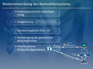 Weiterentwicklung des Kennzahlensystems
• Erklärungssuche für zukünftigen
Erfolg
• Budgetierung
• Standortvergleiche SOLL- IST
• Hinterfragung der gesetzlichen
Berichtspflichten
• Einleitung eines
Beobachtungsprozesses
• Budgetierungsprozess erarbeiten
• Wert- und Erfolgstreiber identifizieren
Abteilungen
Abt.1 Abt.…
ERP
Datenbank
Eingabeder
Werte
Konsolidierung
Export in
 