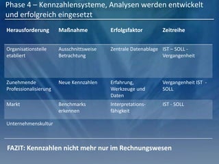 Phase 4 – Kennzahlensysteme, Analysen werden entwickelt
und erfolgreich eingesetzt
Herausforderung Maßnahme Erfolgsfaktor Zeitreihe
Organisationsteile
etabliert
Ausschnittsweise
Betrachtung
Zentrale Datenablage IST – SOLL -
Vergangenheit
Zunehmende
Professionalisierung
Neue Kennzahlen Erfahrung,
Werkzeuge und
Daten
Vergangenheit IST -
SOLL
Markt Benchmarks
erkennen
Interpretations-
fähigkeit
IST - SOLL
Unternehmenskultur
FAZIT: Kennzahlen nicht mehr nur im Rechnungswesen
 