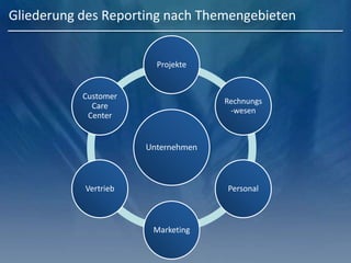 Gliederung des Reporting nach Themengebieten
Unternehmen
Projekte
Rechnungs
-wesen
Personal
Marketing
Vertrieb
Customer
Care
Center
 