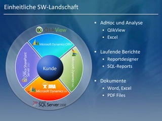 Einheitliche SW-Landschaft
Kunde
 AdHoc und Analyse
 QlikView
 Excel
 Laufende Berichte
 Reportdesigner
 SQL-Reports
 Dokumente
 Word, Excel
 PDF Files
 