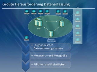 Größte Herausforderung Datenerfassung
ERP
CRM
Sharepoint
Datenablage
BI
Projekt
HR
REWE
VTR
CCC
REWE Projekt CCC VTR Mark.
HR
Contro
lling.
• „Ergonomische“
Datenerfassungsmasken
• Messwert – und Messgröße
• Pflichten und Freiwilligkeit
 