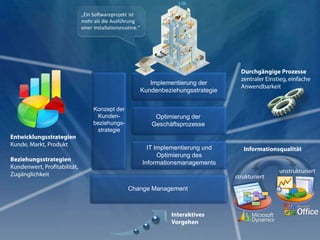 Entwicklungsstrategien
Kunde, Markt, Produkt
Beziehungsstrategien
Kundenwert, Profitabilität,
Zugänglichkeit
Change Management
IT Implementierung und
Optimierung des
Informationsmanagements
Optimierung der
Geschäftsprozesse
Implementierung der
Kundenbeziehungsstrategie
Konzept der
Kunden-
beziehungs-
strategie
Durchgängige Prozesse
zentraler Einstieg, einfache
Anwendbarkeit
Informationsqualität
Interaktives
Vorgehen
strukturiert
unstrukturiert
„Ein Softwareprojekt ist
mehr als die Ausführung
einer Installationsroutine.“
 