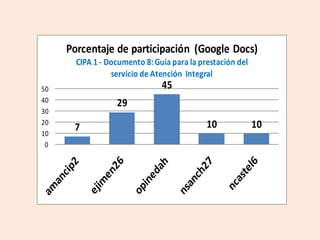 Porcentaje de participación (Google Docs)
       CIPA 1 - Documento 8: Guía para la prestación del
                 servicio de Atención Integral
50                             45
40                29
30
20                                          10             10
10
      7
 0
 