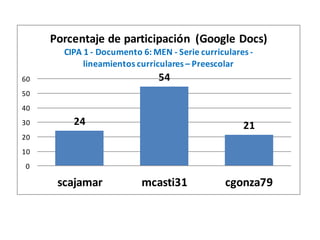 Porcentaje de participación (Google Docs)
       CIPA 1 - Documento 6: MEN - Serie curriculares -
            lineamientos curriculares – Preescolar
60                            54
50
40
30       24                                         21
20
10
0

      scajamar            mcasti31             cgonza79
 