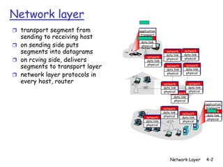 Network layer
r transport segment from        application

  sending to receiving host     transport
                                 network
                                 data link
r on sending side puts           physical

  segments into datagrams                          network
                                                   data link
                                                                network
                                                                data link
                                     network
r on rcving side, delivers           data link
                                                   physical     physical

  segments to transport layer        physical      network
                                                   data link
                                                                 network
                                                                 data link

r network layer protocols in                       physical      physical

  every host, router                             network           network
                                                 data link         data link
                                                 physical          physical
                                                         network
                                                         data link
                                                         physical
                                                                               application
                                                 network                       transport
                                                 data link                      network
                                                               network
                                                 physical                       data link
                                    network                    data link
                                                                                physical
                                    data link                  physical
                                    physical




                                                      Network Layer            4-2
 
