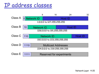 IP address classes
                          8           16            24             32
  Class A 0 Network ID                     Host ID
                     1.0.0.0 to 127.255.255.255

  Class B   10     Network ID                     Host ID
                     128.0.0.0 to 191.255.255.255

  Class C   110          Network ID                      Host ID
                     192.0.0.0 to 223.255.255.255

  Class D   1110              Multicast Addresses
                     224.0.0.0 to 239.255.255.255

  Class E   1111         Reserved for experiments




                                                         Network Layer 4-20
 
