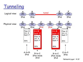 Tunneling
                  A              B                                           E             F
 Logical view:                                       tunnel

                 IPv6           IPv6                                      IPv6          IPv6

                  A              B               C            D              E             F
Physical view:
                 IPv6           IPv6          IPv4        IPv4            IPv6          IPv6

                      Flow: X        Src:B                        Src:B          Flow: X
                      Src: A         Dest: E                      Dest: E        Src: A
                      Dest: F                                                    Dest: F
                                       Flow: X                     Flow: X
                                       Src: A                      Src: A
                      data             Dest: F                     Dest: F       data


                                       data                        data


                      A-to-B:                                                    E-to-F:
                                       B-to-C:                      B-to-C:
                       IPv6                                                       IPv6
                                     IPv6 inside                  IPv6 inside
                                        IPv4                         IPv4
                                                                                  Network Layer 4-32
 