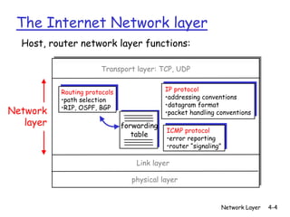 The Internet Network layer
  Host, router network layer functions:

                        Transport layer: TCP, UDP


           Routing protocols                IP protocol
           •path selection                  •addressing conventions
           •RIP, OSPF, BGP                  •datagram format
Network                                     •packet handling conventions
   layer                       forwarding
                                            ICMP protocol
                                  table
                                            •error reporting
                                            •router “signaling”

                                   Link layer

                                 physical layer


                                                                  Network Layer   4-4
 