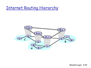 Internet Routing Hierarchy



              C.b
                                     B.a
                         A.a
               b               A.c             c
      a   C                           a
                                                    b
                          a                B
                     d          c
                    A     b




                                                   Network Layer 4-42
 