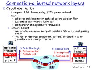 Connection-oriented network layers
r Circuit abstraction
   m Examples: ATM, frame relay, X.25, phone network
   m   Model
        • call setup and signaling for each call before data can flow
        • guaranteed performance during call
        • call teardown and signaling to remove call
   m   Network support
        • every router on source-dest path maintains “state” for each passing
          circuit
        • link, router resources (bandwidth, buffers) allocated to VC to
          guarantee circuit-like performance


application    5. Data flow begins          6. Receive data     application
transport      4. Call connected                                transport
                                             3. Accept call
 network       1. Initiate call                                  network
 data link                                  2. incoming call
                                                                 data link
 physical                                                        physical

                                                               Network Layer   4-9
 