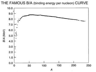 THE FAMOUS B/A (binding energy per nucleon) CURVE 
 