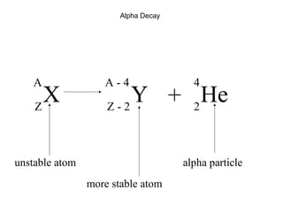Alpha Decay 
X A 
Z Y A - 4 
Z - 2 + He 4 
2 
unstable atom 
more stable atom 
alpha particle 
 