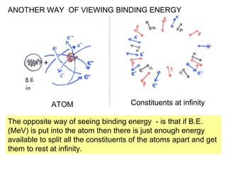 ANOTHER WAY OF VIEWING BINDING ENERGY 
+ 
ATOM Constituents at infinity 
The opposite way of seeing binding energy - is that if B.E. 
(MeV) is put into the atom then there is just enough energy 
available to split all the constituents of the atoms apart and get 
them to rest at infinity. 
 