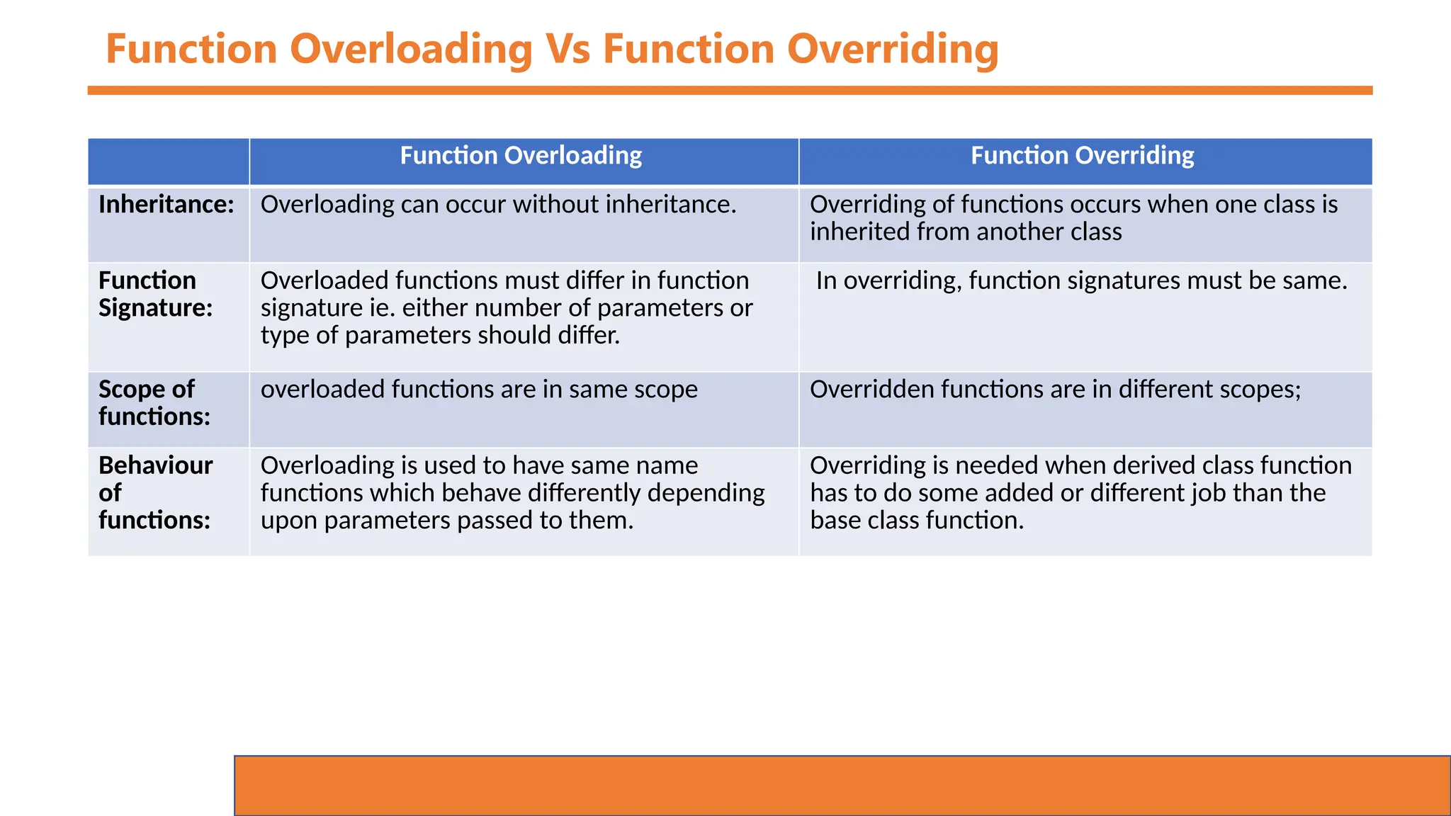 Function Overloading Vs Function Overriding
Function Overloading Function Overriding
Inheritance: Overloading can occur without inheritance. Overriding of functions occurs when one class is
inherited from another class
Function
Signature:
Overloaded functions must differ in function
signature ie. either number of parameters or
type of parameters should differ.
In overriding, function signatures must be same.
Scope of
functions:
overloaded functions are in same scope Overridden functions are in different scopes;
Behaviour
of
functions:
Overloading is used to have same name
functions which behave differently depending
upon parameters passed to them.
Overriding is needed when derived class function
has to do some added or different job than the
base class function.
 